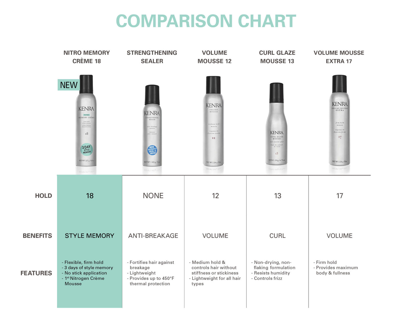 KENRA NITRO MEMORY CRÈME FIRM HOLD #18